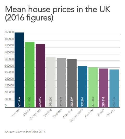 London also has the highest mean house prices in the UK